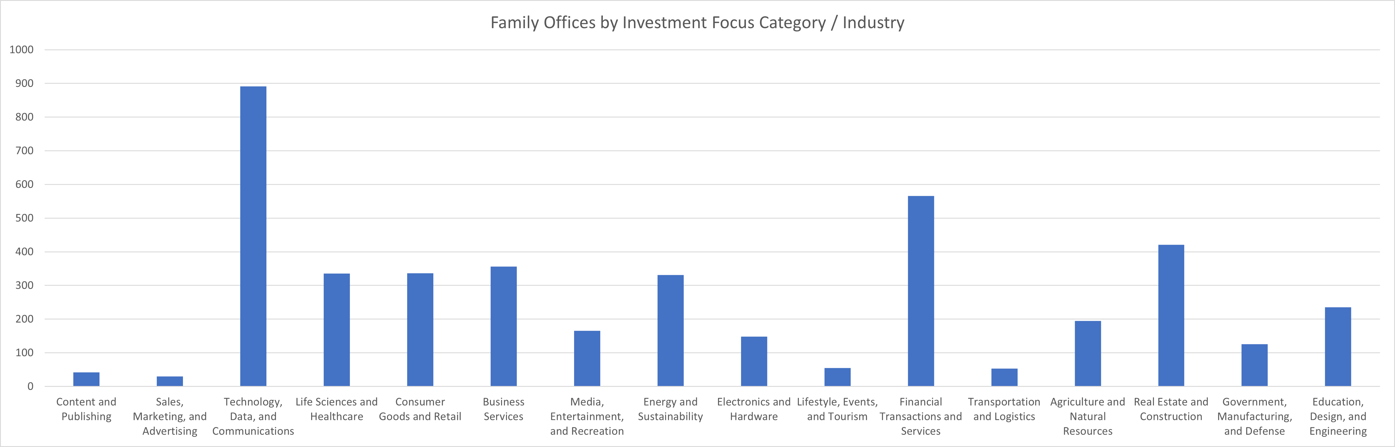 2446 Unique Family Offices Globally with Investment Focus